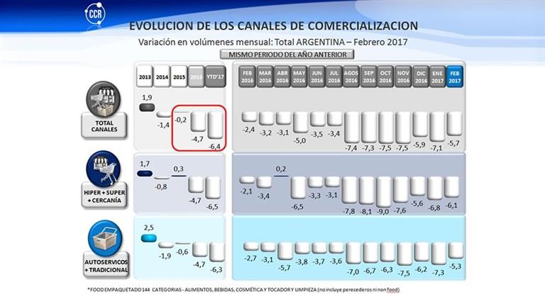 No repunta el consumo y ya acumula 13 meses en baja