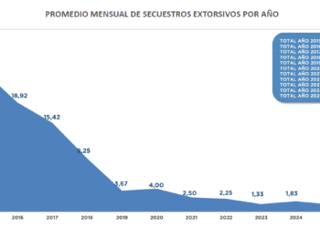 Secuestros extorsivos: 2025 registró la cifra más baja en diez años
